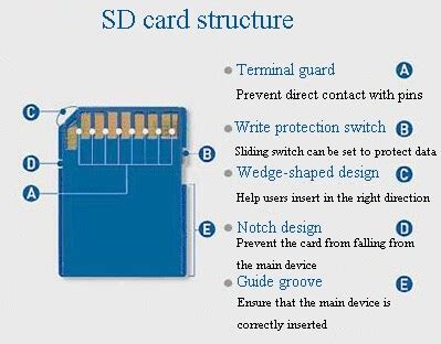 purpose of a memory card clue|purpose of a memory card (4.